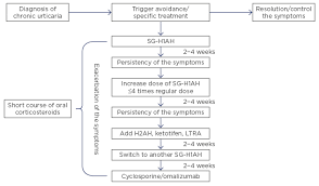 Chronic Urticaria In Children A Review European Medical