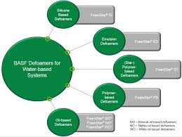 Defoamers Product Group Overview Performance And