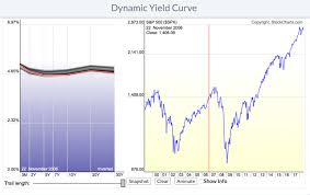 Why All The Talk About The Yield Curve Flattening
