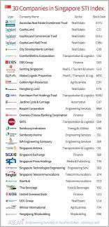 It is jointly calculated by singapore press holdings (sph), singapore exchange (sgx) and ftse group (ftse). The Complete List Of Components Of The Singapore Straits Times Index Topforeignstocks Com