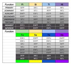 Oc I Made A Chart Of The 16 Types And There Functions Imgur