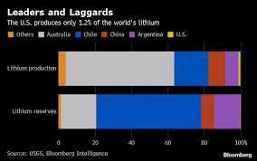 Tesla finished the battery in about 60 days. Tesla Warns Of Coming Battery Minerals Shortage Mining Com
