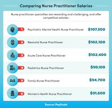You can afford to live a very comfortable life with this salary without having any difficulties with you. Nurse Practitioner Specialties Roles And Responsibilities