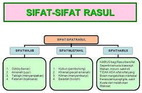 Sifat yang kelima yang wajib bagi allah taala ialah sifat qiamuhu taala binafsihi. Kebalikan Dari Sifat Tabligh Adalah Brainly Co Id