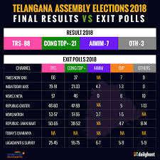 Telangana Election Results 2018 Which Exit Poll Came The Closest Oneindia News