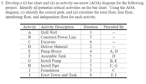 Solved Develop A I Bar Chart And Ii An Activity On Ar