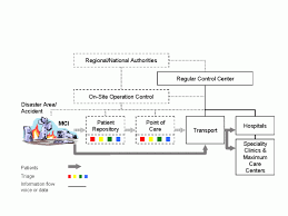It Supported Management Of Mass Casualty Incidents The E Triage Project Un Spider Knowledge Portal