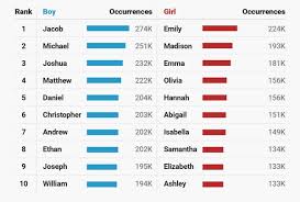 Popular names by decade are determined the same way we determine the popularity of a name during a single year. Most Popular Us Baby Names For Every Decade Since The 1880s