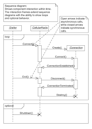 A uml sequence diagram shows how messages go back and forth between objects over time. Software For Sequence Diagrams Stack Overflow