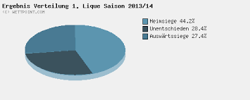 20/05 mike maignan, lille's undersung saviour. Statistik Liga Ergebnis Verteilung 1 Lique Frankreich Fussball Statistiken Wettpoint