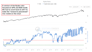 Spx And Rydex Ratio Jan 2012 Apr 2018 Snbchf Com