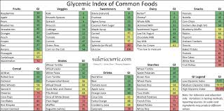 Glycemic Index Red Means Don T Eat It Index Glycemique Index Cuisine