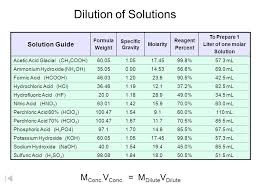Dilution Of Solutions Ppt Video Online Download