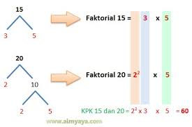 Kpk dari 21, 24, dan 36 adalah 2 x 2 x 2 x 3 x 3 x 7 = 504. Kelipatan Persekutuan Terkecil