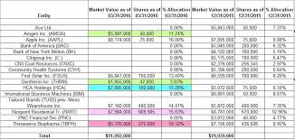 One Family S Blog Tracking Michael Burry S Scion Asset Management Portfolio Asset Management Michael Burry Scion