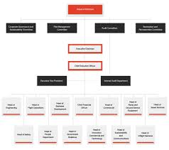 60 All Inclusive Organization Chart Airasia Company