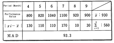 Mean Absolute Deviation Mad Demand Forecast Mrp Glossary