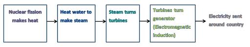 Nuclear Power Summary Joan Pye Project Putting The Case