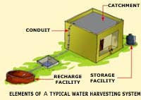 Components Of A Rainwater Harvesting System