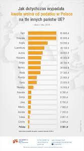 Gdyby jednak w polsce rząd miał wprowadzić kwotę dochodu niepowodującego obowiązku zapłaty podatku dochodowego na wspomnianym poziomie, potrzebuje dużo więcej czasu. Zmiany W Naliczaniu Kwoty Wolnej Od Podatku Kto Zyska Kto Straci Rynek Pracy W Polsce
