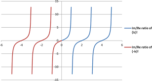 We could start as follows: Ratio Of Imaginary To Real Parts Of Complex Factorials Of Imaginary Download Scientific Diagram
