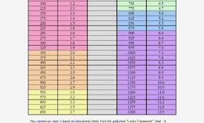 Explanatory Atos Conversion Chart Dra Grade Level Chart