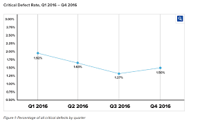 Heres How Trid Impacted Mortgage Defects In 2016 Housingwire