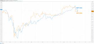 How Turning Stock Market Sentiment Could Drag Bitcoin Down Further Stock Market Bitcoin Crypto Market