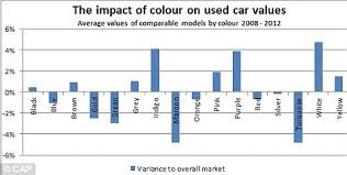 white cars hold their value best but green and maroon fall