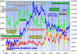 An etf that charges a fee on your position every day it's held. Unwinding Of Gold Futures Longs Best Buying Opportunity Commodity Trade Mantra