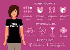 Staging ranges from 0 to 4. Breast Cancer Statistics