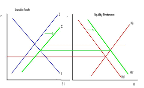 As with any simplified economic model the purpose is to be able to. Worthwhile Canadian Initiative Teaching Loanable Funds Vs Liquidity Preference