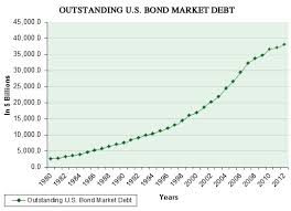 Gone Are The Days When The U S Bond Market Was The Place To