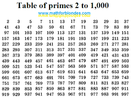 What Are Prime Numbers 1 To 100? Definition, Chart, Examples