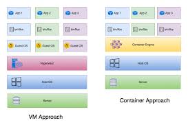 If you just need it for moving, the company will drop the container off at your house. How Can Containers And Kubernetes Save You Money By Kirill Goltsman Supergiant Io Medium