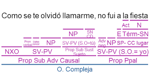 Resultado de imagen de proposiciÃ³n subordinada adverbial