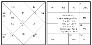 Lata Mangeshkar Birth Chart Lata Mangeshkar Kundli