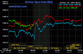Gold Silver Prices Weaker As U S Stock Indexes Near Record