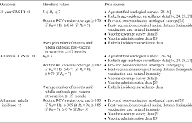 Rubella Vaccination In India Identifying Broad Consequences