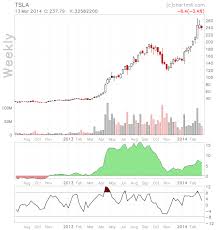 Mansfield Stock Chart Service 2019