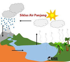 Check spelling or type a new query. 3 Macam Siklus Air Idschool
