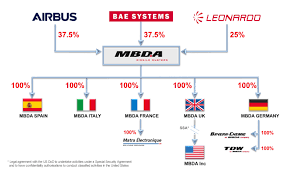 Mbda Worldwide Mbda