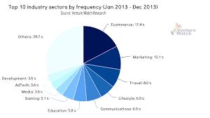 The Spanish Vc Industry In 2014 By The Numbers
