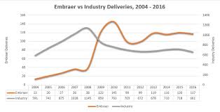 Market Analysis Embraer Aircraft And Deliveries Corporate