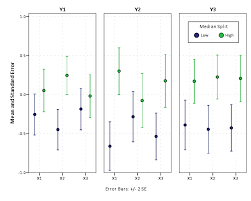 Multiple Variable Comparison Line Graph Spss Cross Validated