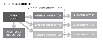 pros cons of design bid build vs construction manager at