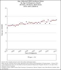 has cancer increased since gmos were introduced gmo answers