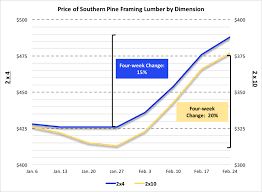 lumber prices rise to start 2017 hbca of brevard