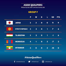 Jun 25, 2021 · таблица коэффициентов уефа. ØªÙˆÙŠØªØ± Tajikistan Football Ø¹Ù„Ù‰ ØªÙˆÙŠØªØ± Otborochnyj Turnir Chempionata Mira 2022 Tablicy Gruppy F Po Itogam Chetyreh Sygrannyh Turov Https T Co Go5ykzrsfl