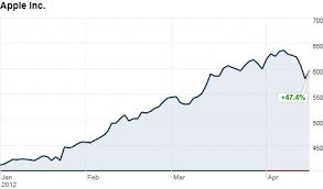 after a five day slump apple stock makes a partial recovery